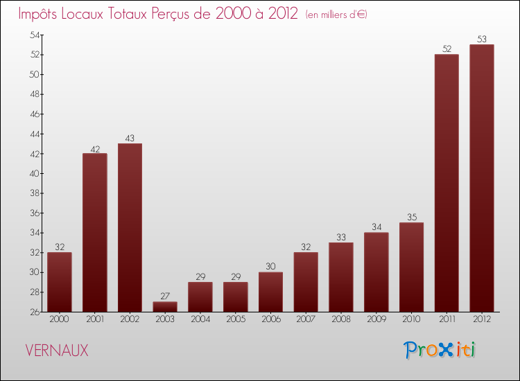 Evolution des Impôts Locaux pour la commune de VERNAUX de 2000 à 2012 Evolution des Impôts Locaux pour VERNAUX de 2000 à 2012
