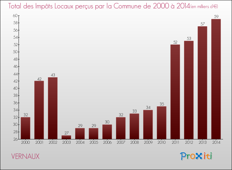Evolution des Impôts Locaux pour la commune de VERNAUX de 2000 à 2014 Evolution des Impôts Locaux pour VERNAUX de 2000 à 2014