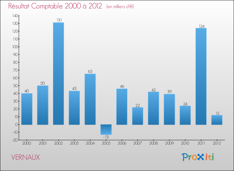 Evolution du résultat comptable pour la commune de VERNAUX de 2000 à 2012 Evolution du résultat comptable pour VERNAUX de 2000 à 2012