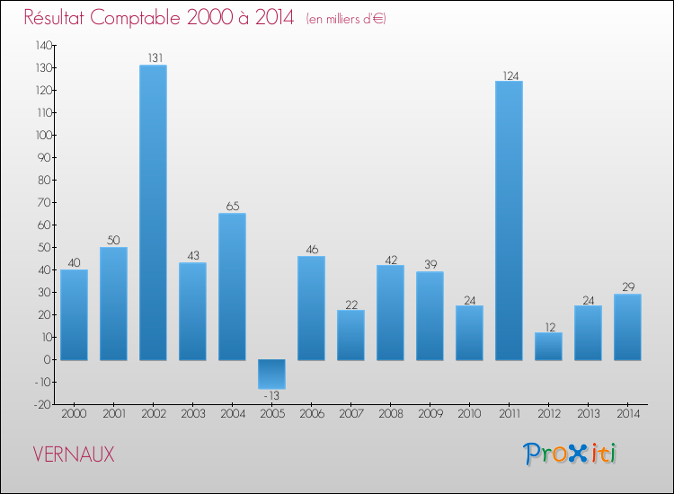 Evolution du résultat comptable pour la commune de VERNAUX de 2000 à 2014 Evolution du résultat comptable pour VERNAUX de 2000 à 2014