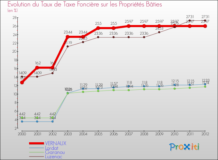 Evolution du taux de la taxe foncière sur le bati pour VERNAUX et les communes proches de 2000 à 2012 Comparaison des taux de taxe foncière sur le bati pour VERNAUX et les communes voisines de 2000 à 2012