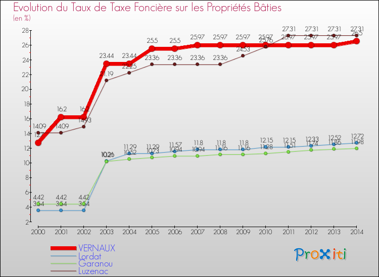 Evolution du taux de la taxe foncière sur le bati pour VERNAUX et les communes proches de 2000 à 2014 Comparaison des taux de taxe foncière sur le bati pour VERNAUX et les communes voisines de 2000 à 2014