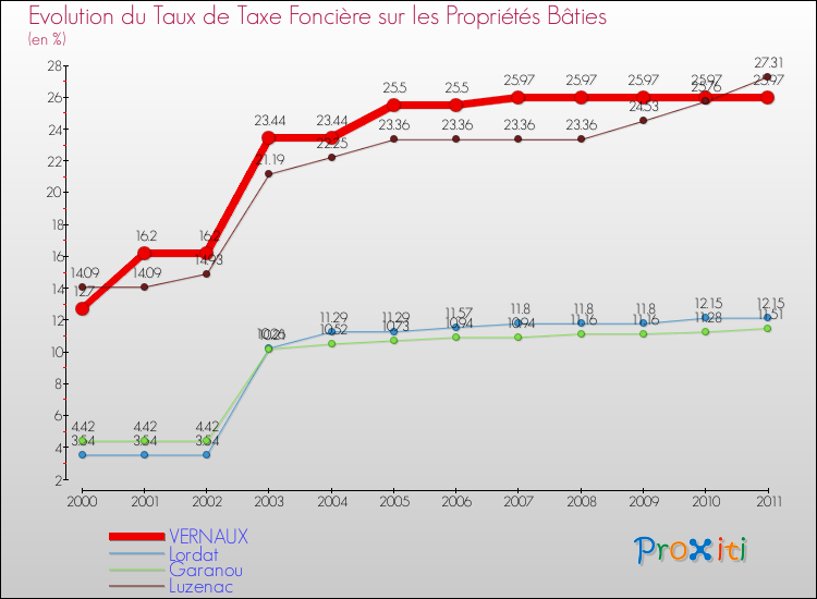 Evolution du taux de la taxe foncière sur le bati pour VERNAUX et les communes proches Comparaison des taux de taxe foncière sur le bati pour VERNAUX et les communes voisines