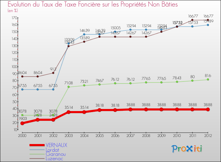 Evolution du taux de la taxe foncière sur les immeubles et terrains non batis pour VERNAUX et les communes proches de 2000 à 2012 Comparaison des taux de la taxe foncière sur les immeubles et terrains non batis pour VERNAUX et les communes voisines de 2000 à 2012