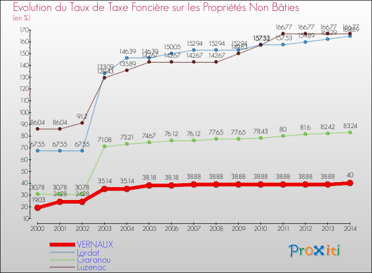 Evolution du taux de la taxe foncière sur les immeubles et terrains non batis pour VERNAUX et les communes proches de 2000 à 2014 Comparaison des taux de la taxe foncière sur les immeubles et terrains non batis pour VERNAUX et les communes voisines de 2000 à 2014