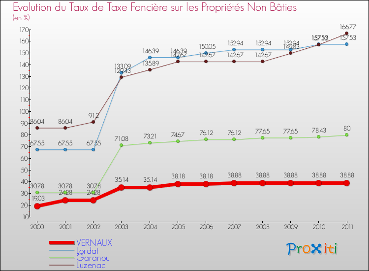 Evolution du taux de la taxe foncière sur les immeubles et terrains non batis pour VERNAUX et les communes proches Comparaison des taux de la taxe foncière sur les immeubles et terrains non batis pour VERNAUX et les communes voisines