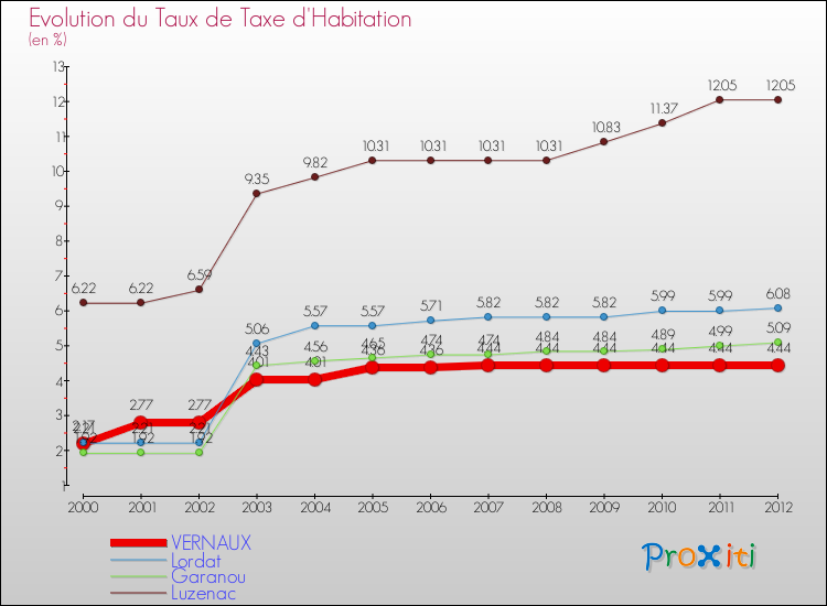 Evolution du taux de la taxe d'habitation pour VERNAUX et les communes proches Comparaison des taux de la taxe d'habitation pour VERNAUX et les communes voisines