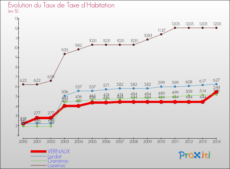 Evolution du taux de la taxe d'habitation pour VERNAUX et les communes proches de 2000 à 2014 Comparaison des taux de la taxe d'habitation pour VERNAUX et les communes voisines de 2000 à 2014