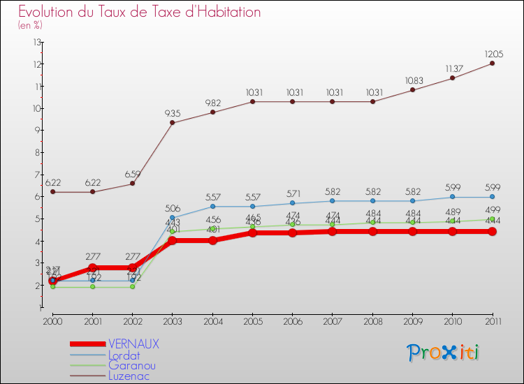 Evolution du taux de la taxe d'habitation pour VERNAUX et les communes proches Comparaison des taux de la taxe d'habitation pour VERNAUX et les communes voisines