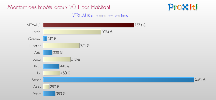 Montant des impôts locaux par Habitant pour VERNAUX et les communes proches Comparaison des impôts locaux par habitant pour VERNAUX et les communes voisines