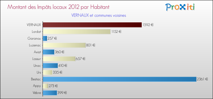 Montant des impôts locaux par Habitant pour VERNAUX et les communes proches Comparaison des impôts locaux par habitant pour VERNAUX et les communes voisines