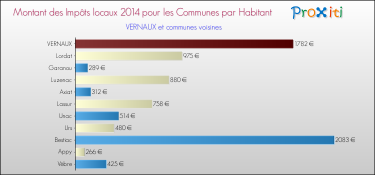 Montant des impôts locaux par Habitant pour VERNAUX et les communes proches en 2014 Comparaison des impôts locaux par habitant pour VERNAUX et les communes voisines en 2014