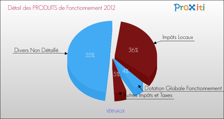 Décomposition du Budget de Fonctionnement 2012 de la commune de VERNAUX Budget de Fonctionnement 2012 pour la commune de VERNAUX