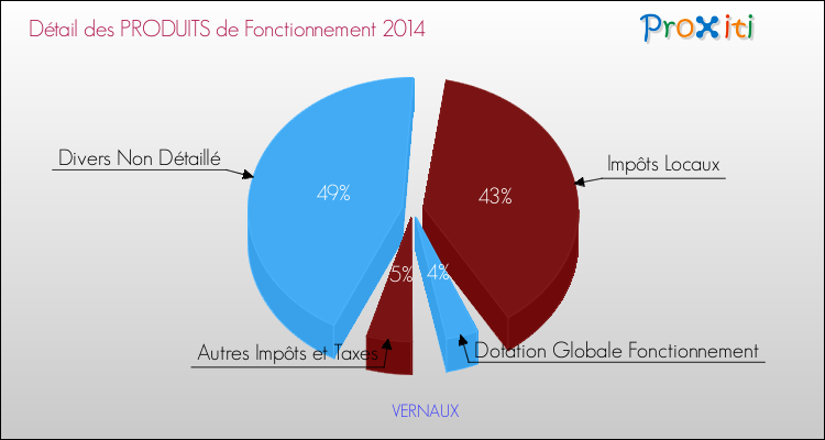Décomposition du Budget de Fonctionnement 2014 de la commune de VERNAUX Budget de Fonctionnement 2014 pour la commune de VERNAUX