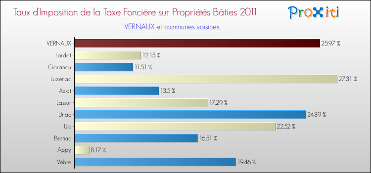 Taux d'imposition de la taxe foncière sur le bati 2011 pour VERNAUX et les communes proches Comparaison des taux d'imposition de la taxe foncière sur le bati 2011 pour VERNAUX et les communes voisines