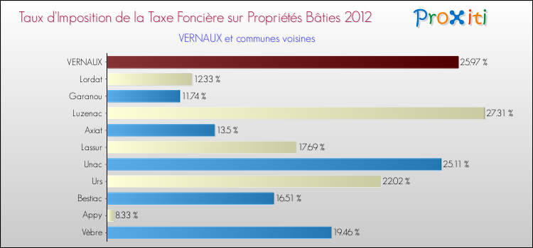 Taux d'imposition de la taxe foncière sur le bati 2012 pour VERNAUX et les communes proches Comparaison des taux d'imposition de la taxe foncière sur le bati 2012 pour VERNAUX et les communes voisines