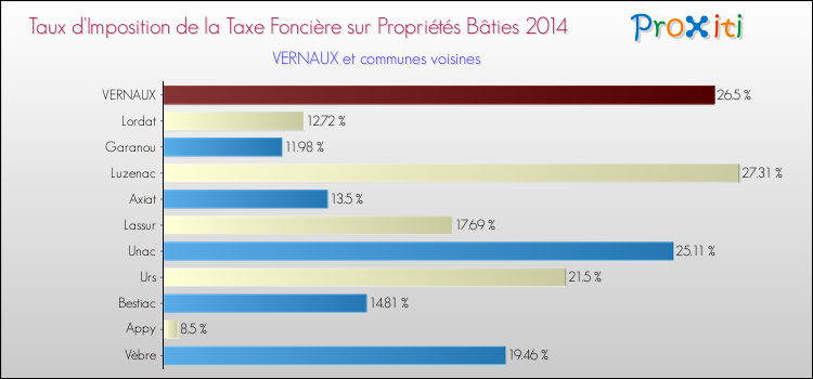 Taux d'imposition de la taxe foncière sur le bati 2014 pour VERNAUX et les communes proches Comparaison des taux d'imposition de la taxe foncière sur le bati 2014 pour VERNAUX et les communes voisines