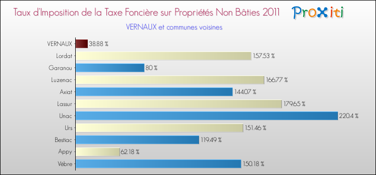 Taux d'imposition de la taxe foncière sur les immeubles et terrains non batis 2011 pour VERNAUX et les communes proches Comparaison des taux d'imposition de la taxe foncière sur les immeubles et terrains non batis 2011 pour VERNAUX et les communes voisines