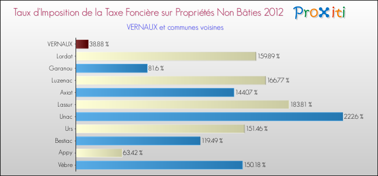 Taux d'imposition de la taxe foncière sur les immeubles et terrains non batis 2012 pour VERNAUX et les communes proches Comparaison des taux d'imposition de la taxe foncière sur les immeubles et terrains non batis 2012 pour VERNAUX et les communes voisines