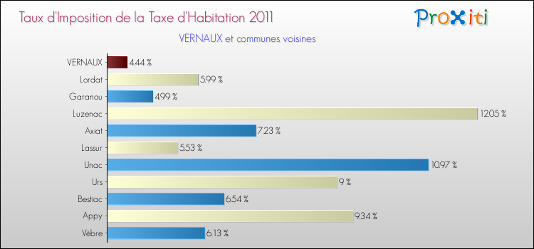 Taux d'imposition de la taxe d'habitation 2011 pour VERNAUX et les communes proches Comparaison des taux d'imposition de la taxe d'habitation 2011 pour VERNAUX et les communes voisines