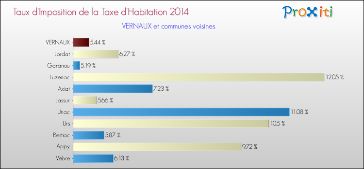 Taux d'imposition de la taxe d'habitation 2014 pour VERNAUX et les communes proches Comparaison des taux d'imposition de la taxe d'habitation 2014 pour VERNAUX et les communes voisines