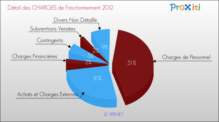Décomposition des Charges de Fonctionnement 2012 de la commune de LE VERNET Charges de Fonctionnement 2012 pour la commune de LE VERNET