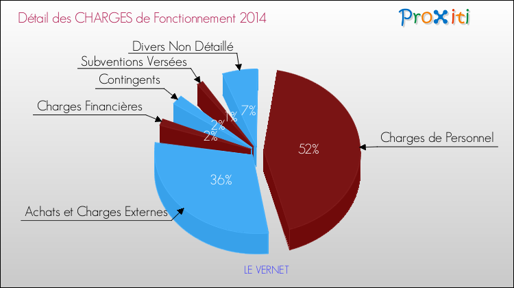 Décomposition des Charges de Fonctionnement 2014 de la commune de LE VERNET Charges de Fonctionnement 2014 pour la commune de LE VERNET