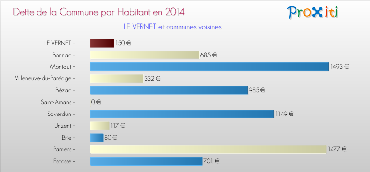 Dette par habitant de la commune en 2014 pour LE VERNET et les communes proches Comparaison de la dette par habitant de la commune en 2014 pour LE VERNET et les communes voisines