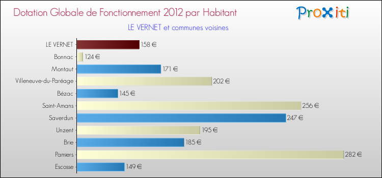 Montant des dotations globales de fonctionnement DGF par Habitant pour LE VERNET et les communes proches Comparaison des des dotations globales de fonctionnement DGF par habitant pour LE VERNET et les communes voisines