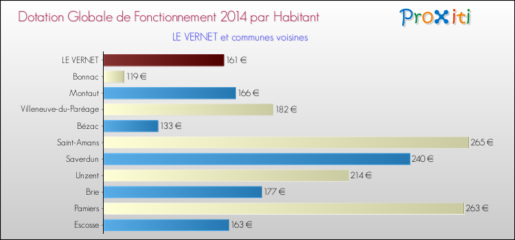 Montant des dotations globales de fonctionnement DGF par Habitant pour LE VERNET et les communes proches en 2014. Comparaison des des dotations globales de fonctionnement DGF par habitant pour LE VERNET et les communes voisines en 2014.