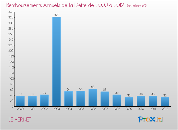 Evolution de l'annuité de la dette pour la commune de LE VERNET de 2000 à 2012 Annuités de la dette pour LE VERNET de 2000 à 2012