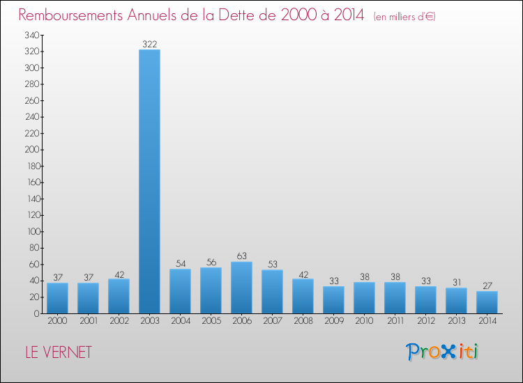 Evolution de l'annuité de la dette pour la commune de LE VERNET de 2000 à 2014 Annuités de la dette pour LE VERNET de 2000 à 2014