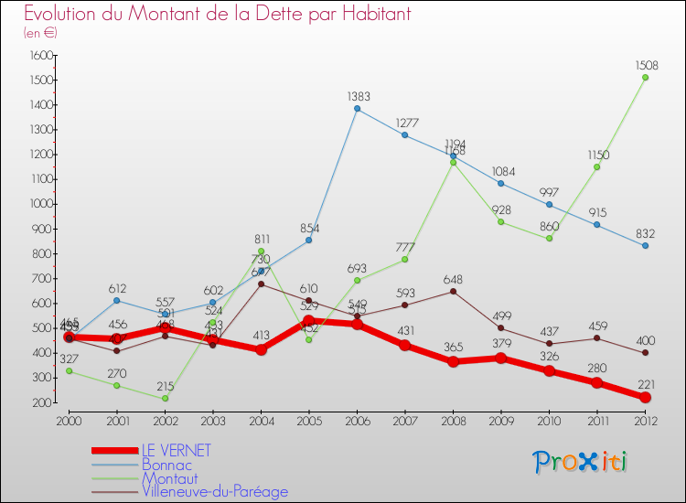 Evolution de la dette par habitant pour la commune de LE VERNET et les communes proches de 2000 à 2012 Comparaison de la dette par habitant pour LE VERNET et les communes voisines de 2000 à 2012