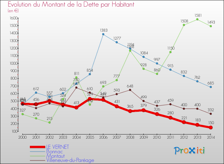 Evolution de la dette par habitant pour la commune de LE VERNET et les communes proches de 2000 à 2014 Comparaison de la dette par habitant pour LE VERNET et les communes voisines de 2000 à 2014