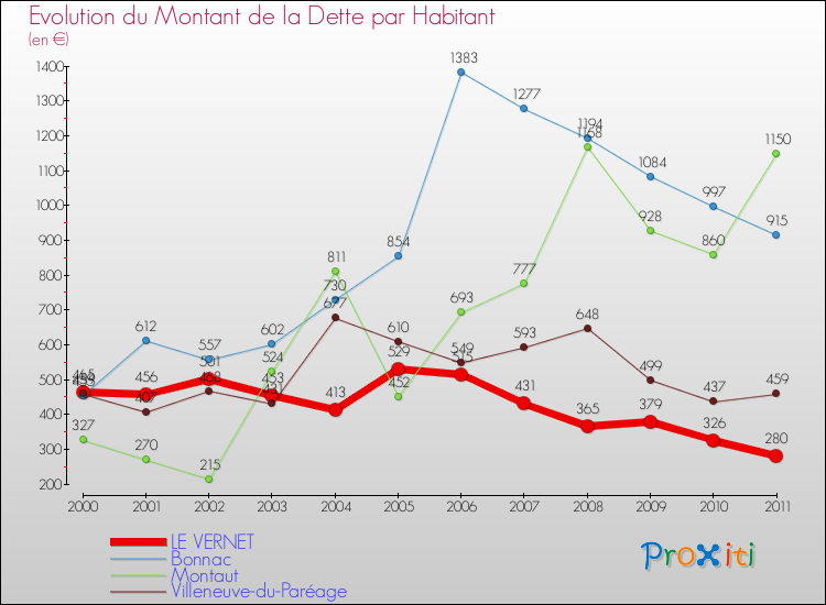 Evolution de la dette par habitant pour la commune de LE VERNET et les communes proches Comparaison de la dette par habitant pour LE VERNET et les communes voisines