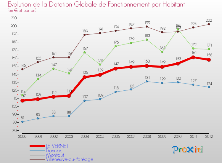 Evolution et montant de la dotation globale de fonctionnement par Habitant pour LE VERNET et les communes proches Comparaison des dotations globales de fonctionnement par habitant pour LE VERNET et les communes voisines