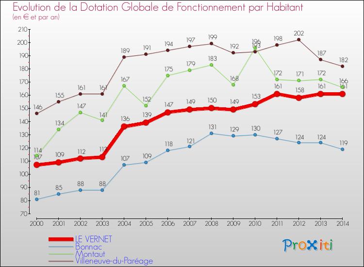 Evolution et montant de la dotation globale de fonctionnement par Habitant pour LE VERNET et les communes proches de 2000 à 2014. Comparaison des dotations globales de fonctionnement par habitant pour LE VERNET et les communes voisines de 2000 à 2014.