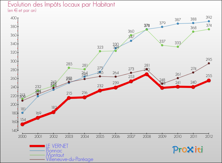 Evolution et montant des impôts locaux par Habitant pour LE VERNET et les communes proches Comparaison des impôts locaux par habitant pour LE VERNET et les communes voisines
