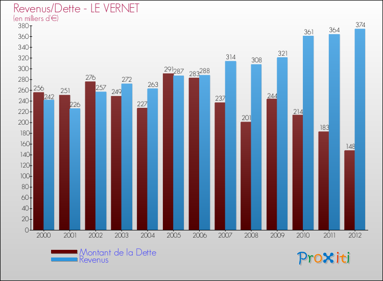Evolution comparée de la dette et des revenus pour la commune de LE VERNET de 2000 à 2012 Comparaison de la dette et des revenus pour LE VERNET de 2000 à 2012