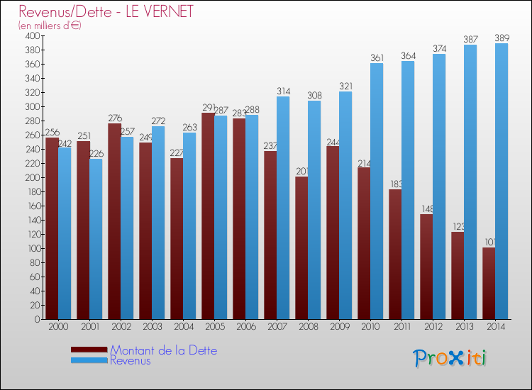 Evolution comparée de la dette et des revenus pour la commune de LE VERNET de 2000 à 2014 Comparaison de la dette et des revenus pour LE VERNET de 2000 à 2014