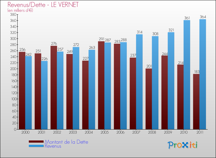 Evolution comparée de la dette et des revenus pour la commune de LE VERNET de 2000 à 2011 Comparaison de la dette et des revenus pour LE VERNET de 2000 à 2011