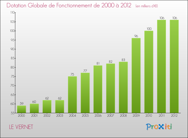 Evolution du montant de la Dotation Globale de Fonctionnement pour la commune de LE VERNET de 2000 à 2012 Evolution du montant de la Dotation Globale de Fonctionnement pour LE VERNET de 2000 à 2012