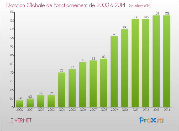 Evolution du montant de la Dotation Globale de Fonctionnement pour la commune de LE VERNET de 2000 à 2014 Evolution du montant de la Dotation Globale de Fonctionnement pour LE VERNET de 2000 à 2014