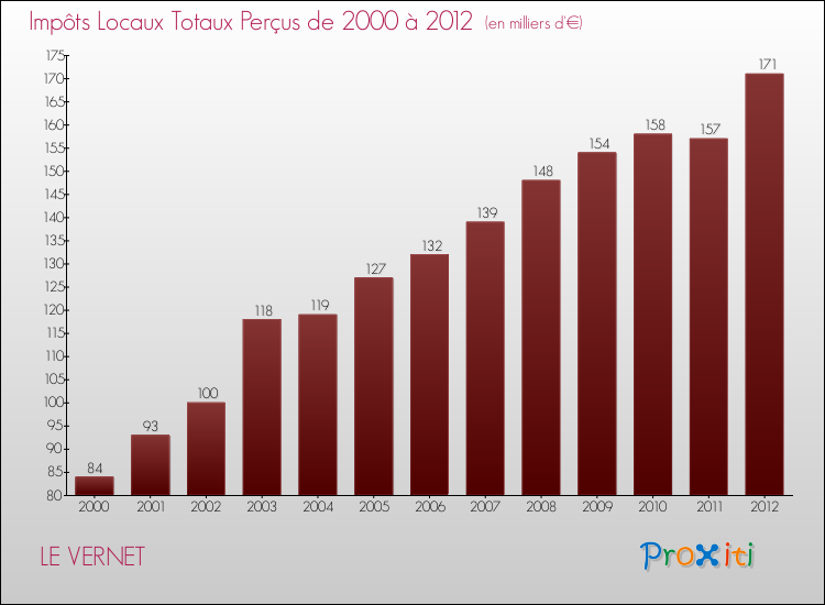 Evolution des Impôts Locaux pour la commune de LE VERNET de 2000 à 2012 Evolution des Impôts Locaux pour LE VERNET de 2000 à 2012