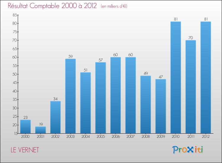 Evolution du résultat comptable pour la commune de LE VERNET de 2000 à 2012 Evolution du résultat comptable pour LE VERNET de 2000 à 2012