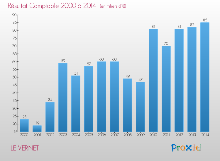 Evolution du résultat comptable pour la commune de LE VERNET de 2000 à 2014 Evolution du résultat comptable pour LE VERNET de 2000 à 2014