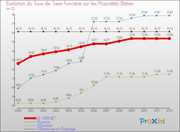 Evolution du taux de la taxe foncière sur le bati pour LE VERNET et les communes proches de 2000 à 2012 Comparaison des taux de taxe foncière sur le bati pour LE VERNET et les communes voisines de 2000 à 2012