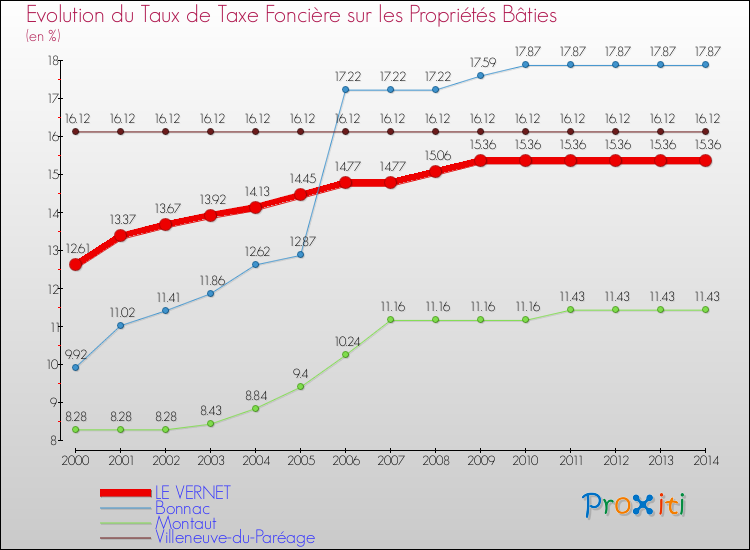 Evolution du taux de la taxe foncière sur le bati pour LE VERNET et les communes proches de 2000 à 2014 Comparaison des taux de taxe foncière sur le bati pour LE VERNET et les communes voisines de 2000 à 2014