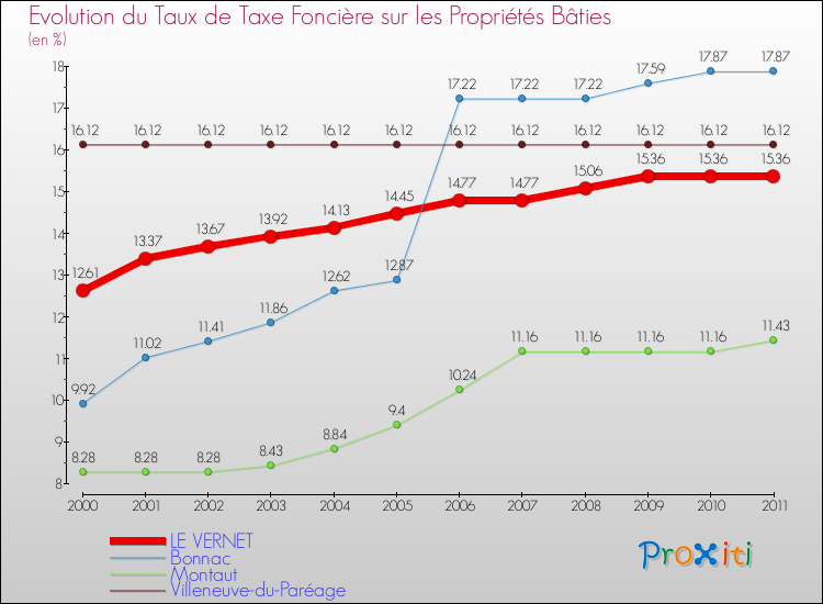 Evolution du taux de la taxe foncière sur le bati pour LE VERNET et les communes proches Comparaison des taux de taxe foncière sur le bati pour LE VERNET et les communes voisines