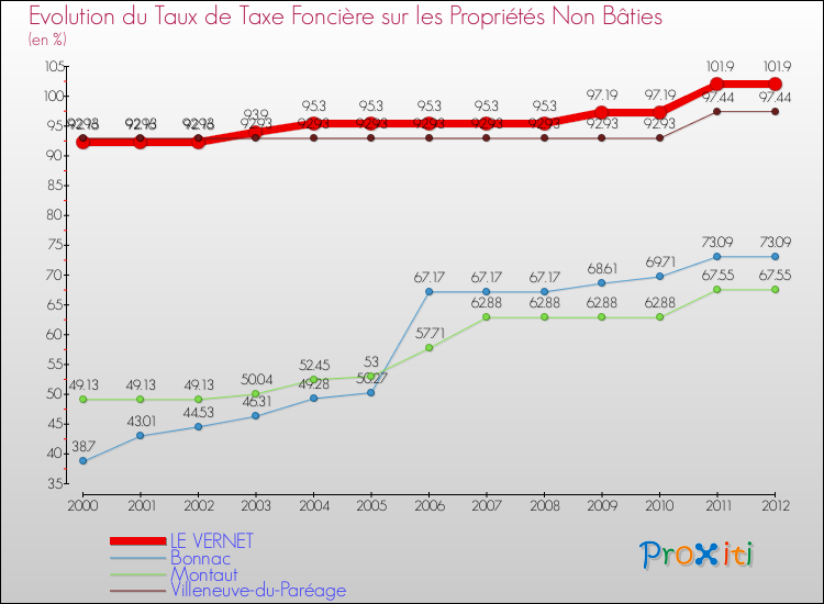 Evolution du taux de la taxe foncière sur les immeubles et terrains non batis pour LE VERNET et les communes proches de 2000 à 2012 Comparaison des taux de la taxe foncière sur les immeubles et terrains non batis pour LE VERNET et les communes voisines de 2000 à 2012
